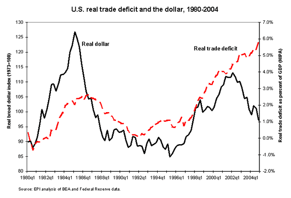 U.S. real trade deficit and the dollar, 1980-2004