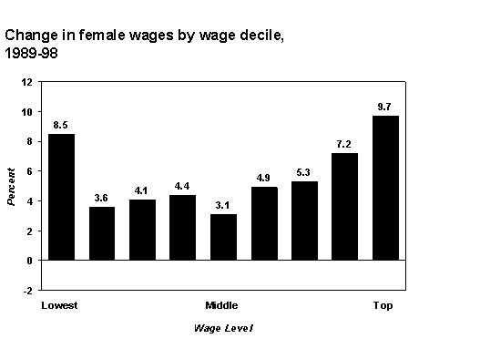 Wage gap chart 2