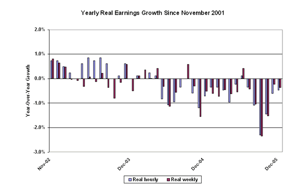 Yearly real earnings growth since November 2001