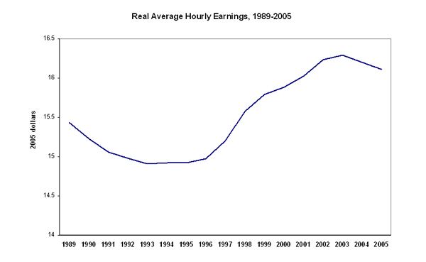Real average hourly earnings, 1989-2005