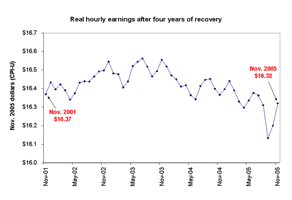Real hourly earnings after four years of recovery