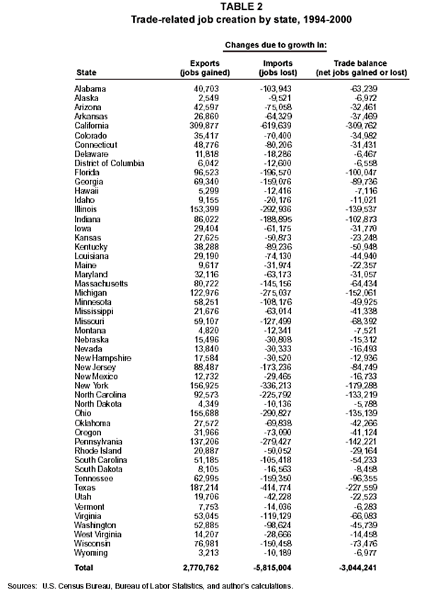 Table 2: Trade-related job creation by state, 1994-2000