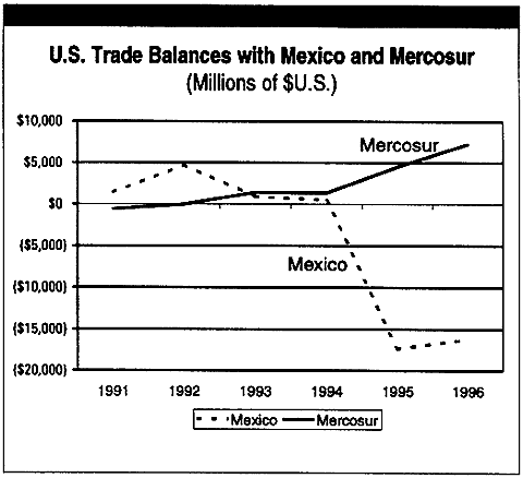 U.S. Trade Balances with mexico and Mercosur