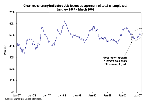 Clear recesionary indicator: Job losers as a percent of total unemployed, January 1967 - March 2008