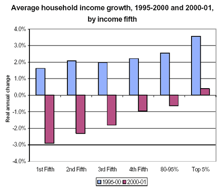 Average household income growth, 1995-2000 and 2000-01, by income fifth