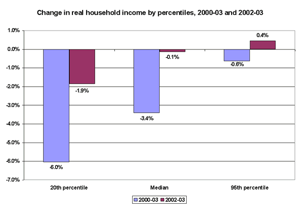 Change in real household income by percentiles, 2000-03 and 2002-03
