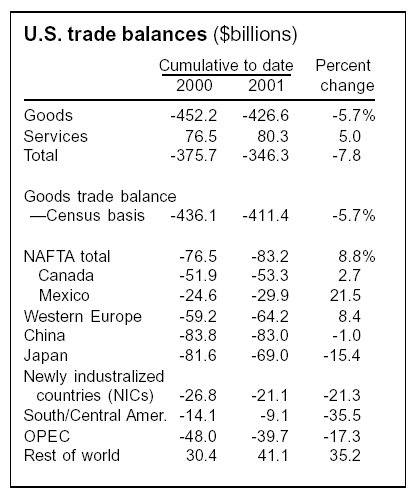 U.S. trade balances ($billions)