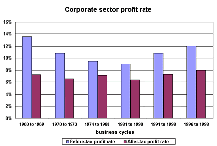 Corporate sector profit rate