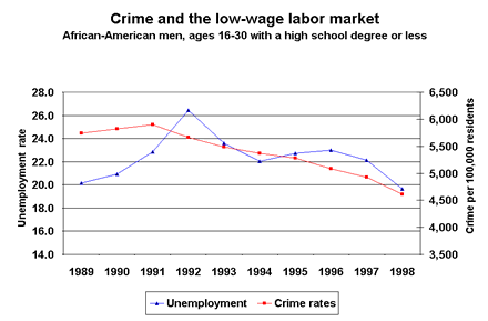 Crime and the low-wage labor market