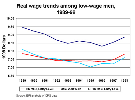 Real wage trends among low-wage men, 1989-98