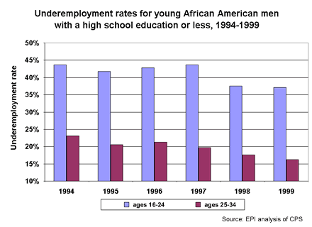 Underemployment rates for young African American men with a high school education or less, 1994-1999