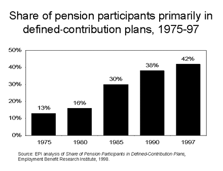 Share of pension participants primarily in defined contribution plans, 1975-97