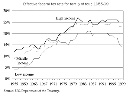 Effective federal tax rate for family of four, 1955-99