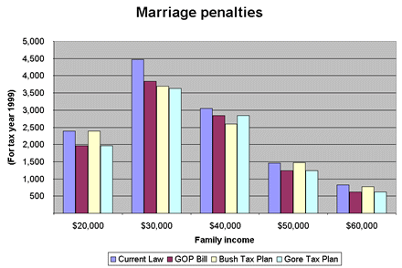 Marriage penalties