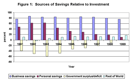 Sources of savings relative to investment