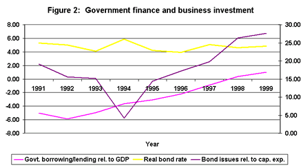 Government finance and business investment