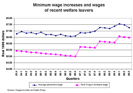 Minimum wage increases and wages of recent welfare leavers