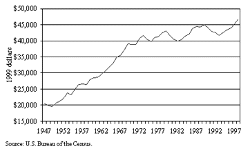Median family income, 1947-98