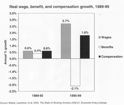 Real wage, benefit, and compensation growth, 1989-99