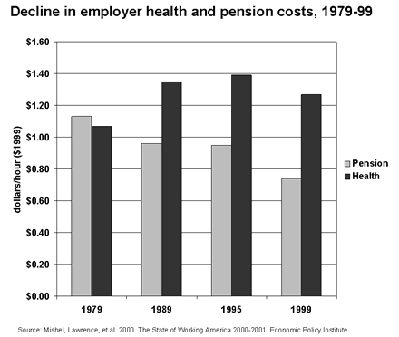 Decline in employer health and benefits costs, 1979-99