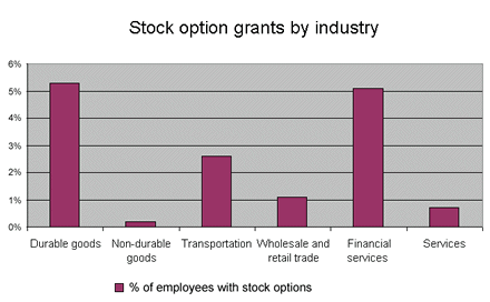 Stock option grants by industry