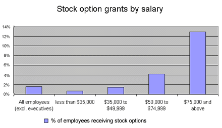 Stock option grants by salary