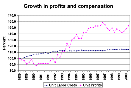 Growth in profits and compensation