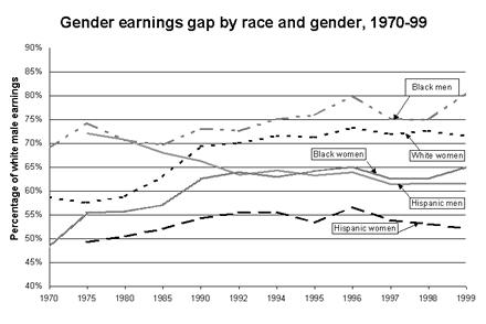 Gender earnings gap by race and gender, 1970-99