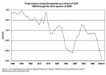 Trade Balance as a share of GDP, 1960-2000:III