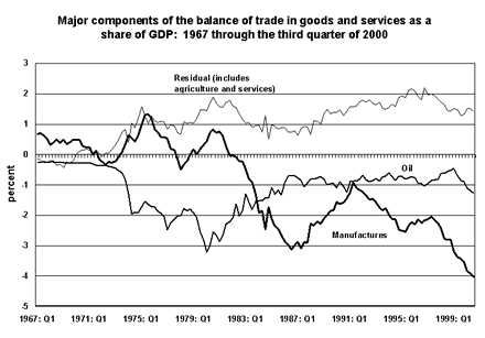 Major components of the balance of trade in goods and services as a share of GDP