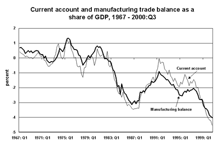 Current account and manufacturing trade balance as a share of GDP, 1967 - 2000:Q3