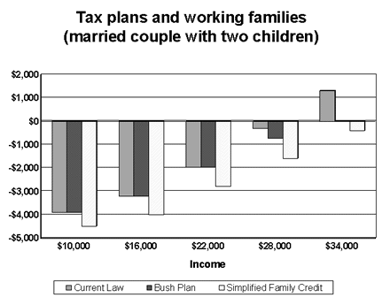 Tax plans and working families