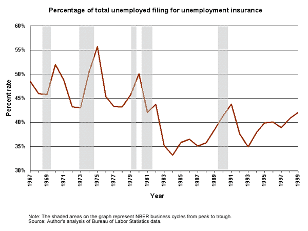 Percentage of total unemployed filing for unemployment insurance