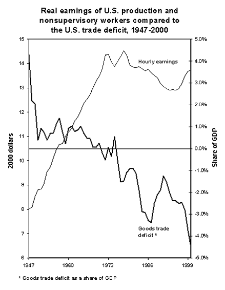 Real earnings of U.S. production and nonsupervisory workers compared to the U.S. trade deficit, 1947-2000