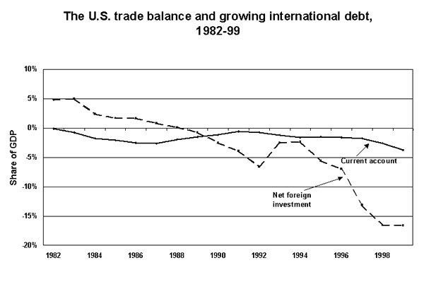The U.S. trade balance and growing international debt, 1982-99