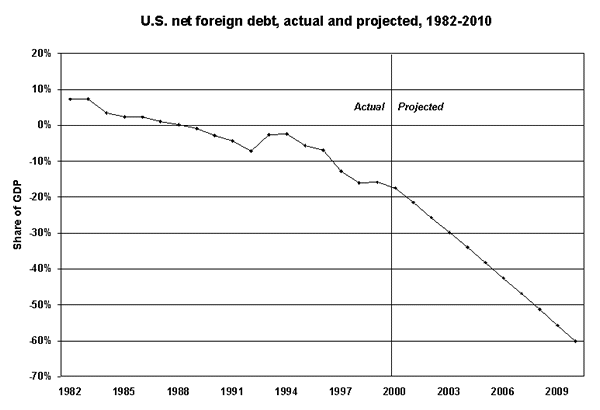 U.S. net foreign debt, actual and projected, 1982-2010