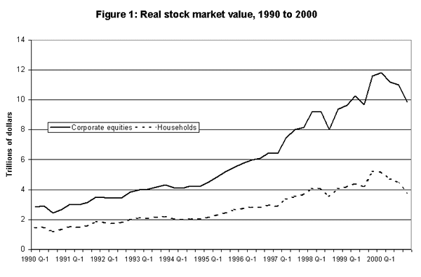Figure 1: Real stock market value, 1990 to 2000