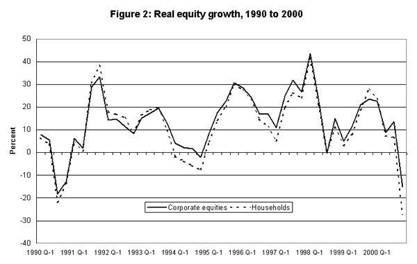 Figure 2: Real equity growth, 1990 to 2000