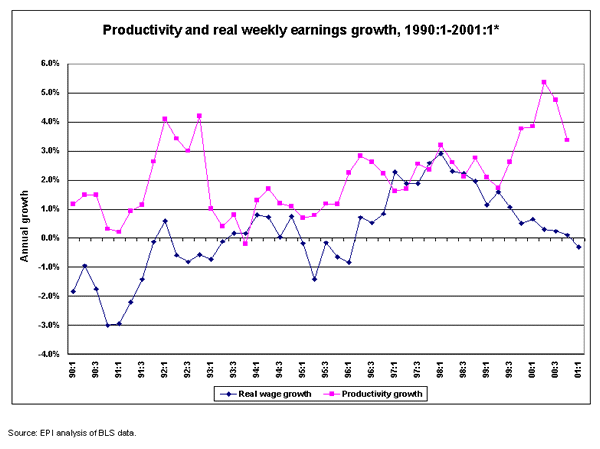 Productivity and real weekly earnings growth