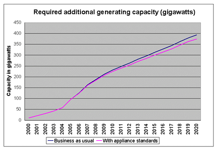 Required additional generating capacity (gigawatts)