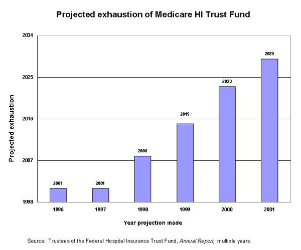 Projected exhaustion of Medicare HI Trust Fund