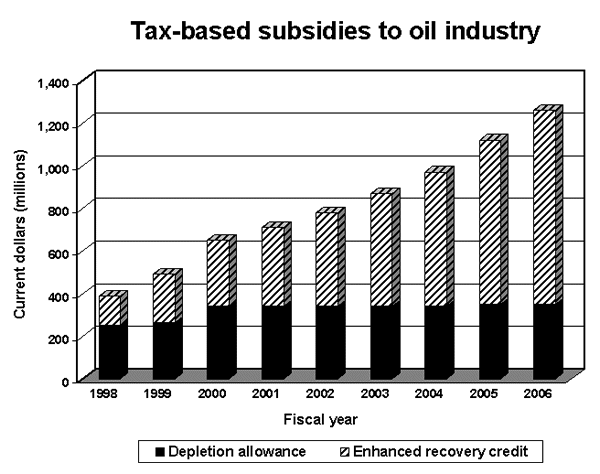 Tax-based subsidies to oil industry