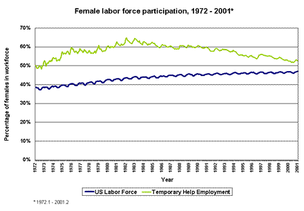 Female labor force participation, 1972-2001
