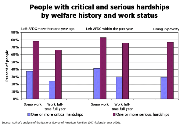 People with critical and serious hardships by welfare history and work status