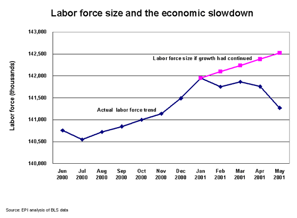 Labor force size and the economic slowdown