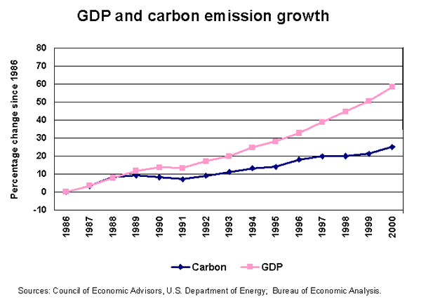 GDP and carbon emission growth