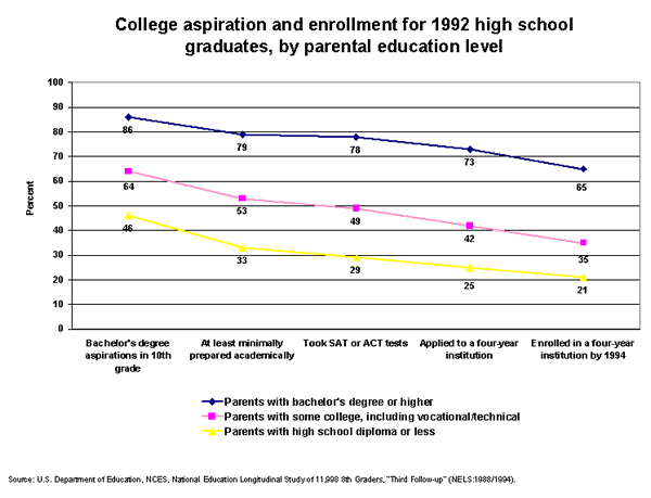 College aspiration and enrollment for 1992 high school graduates, by parental education level
