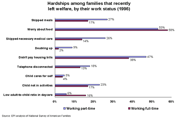Hardships among families that recently left welfare, by their work status (1996)
