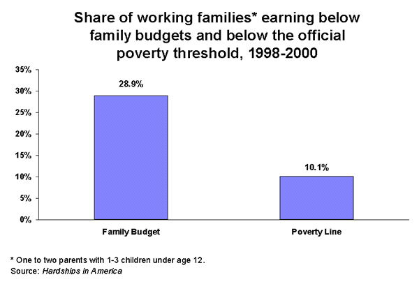 Share of working families* earning below family budgets and below the official poverty threshold, 1998-2000