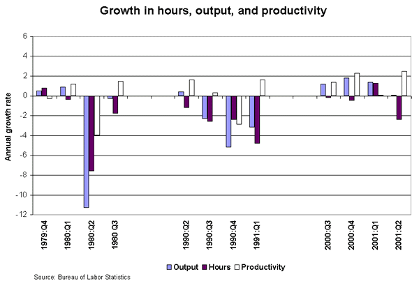 Growth in hours, output, and productivity